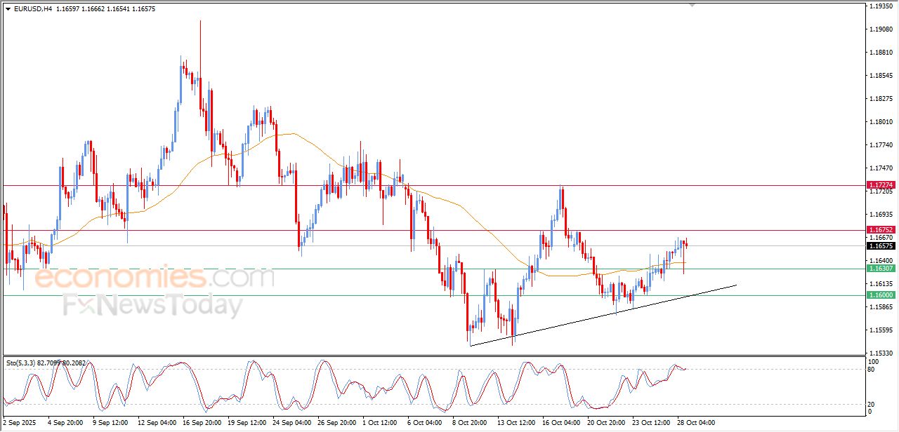 تحديث مسائي لزوج اليورو مقابل الدولار اليوم 28-10-2025