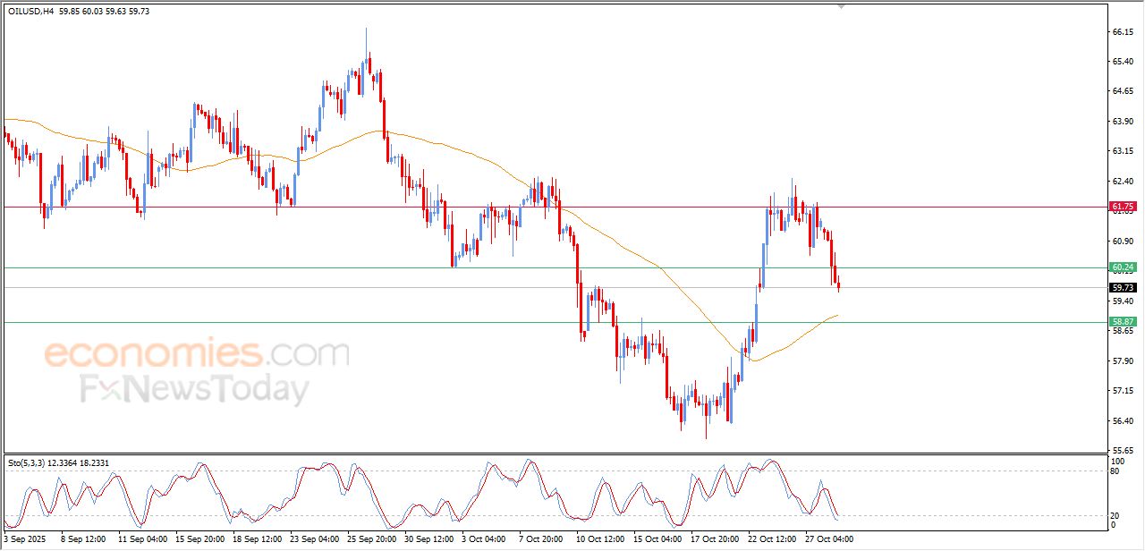 تحديث مسائي لسعر النفط الخام اليوم 28-10-2025