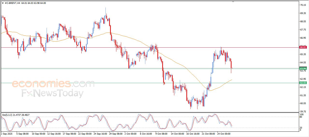 تحديث توقع سعر النفط خام برنت اليوم 28-10-2025