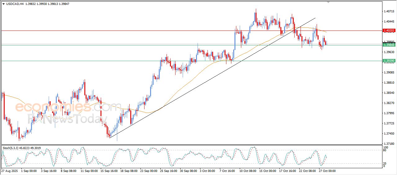 سعر الدولار مقابل الفرنك يتعرض للضغط السلبي – توقعات اليوم – 28-10-2025