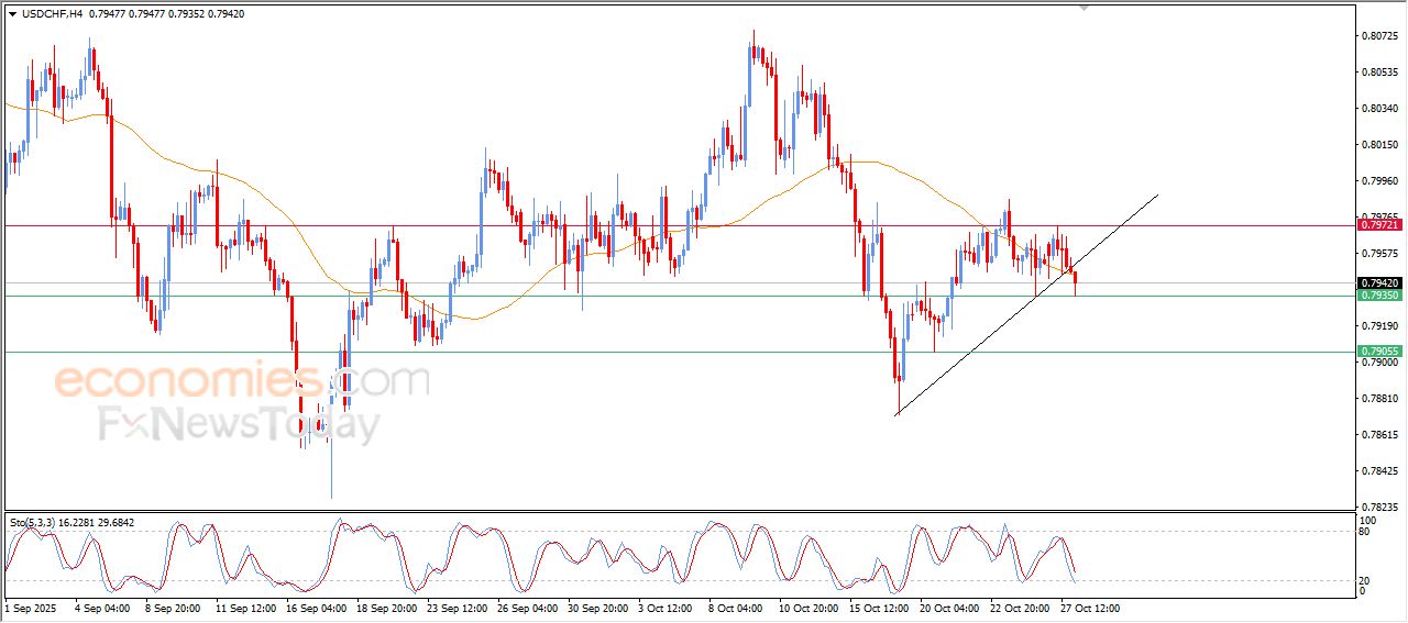 سعر الدولار مقابل الفرنك يتعرض للضغط السلبي – توقعات اليوم – 28-10-2025