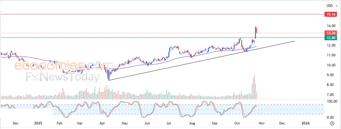 سعر سهم فورد (F) يشهد جني أرباح مستحق – توقعات اليوم – 28-10-2025