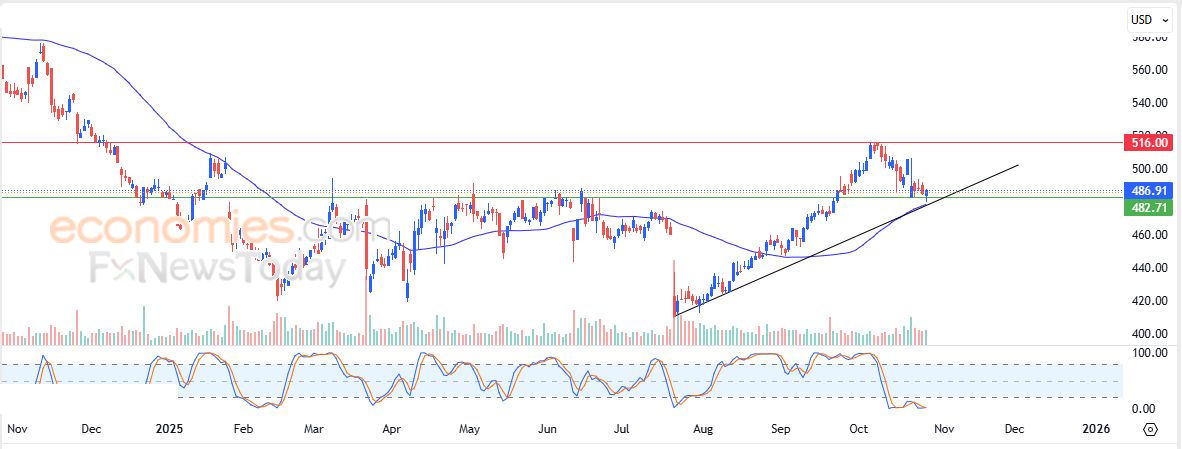 سعر عملة VeThor Token (VTHOUSD) يظهر إشارات إيجابية – تحليل – 28-10-2025