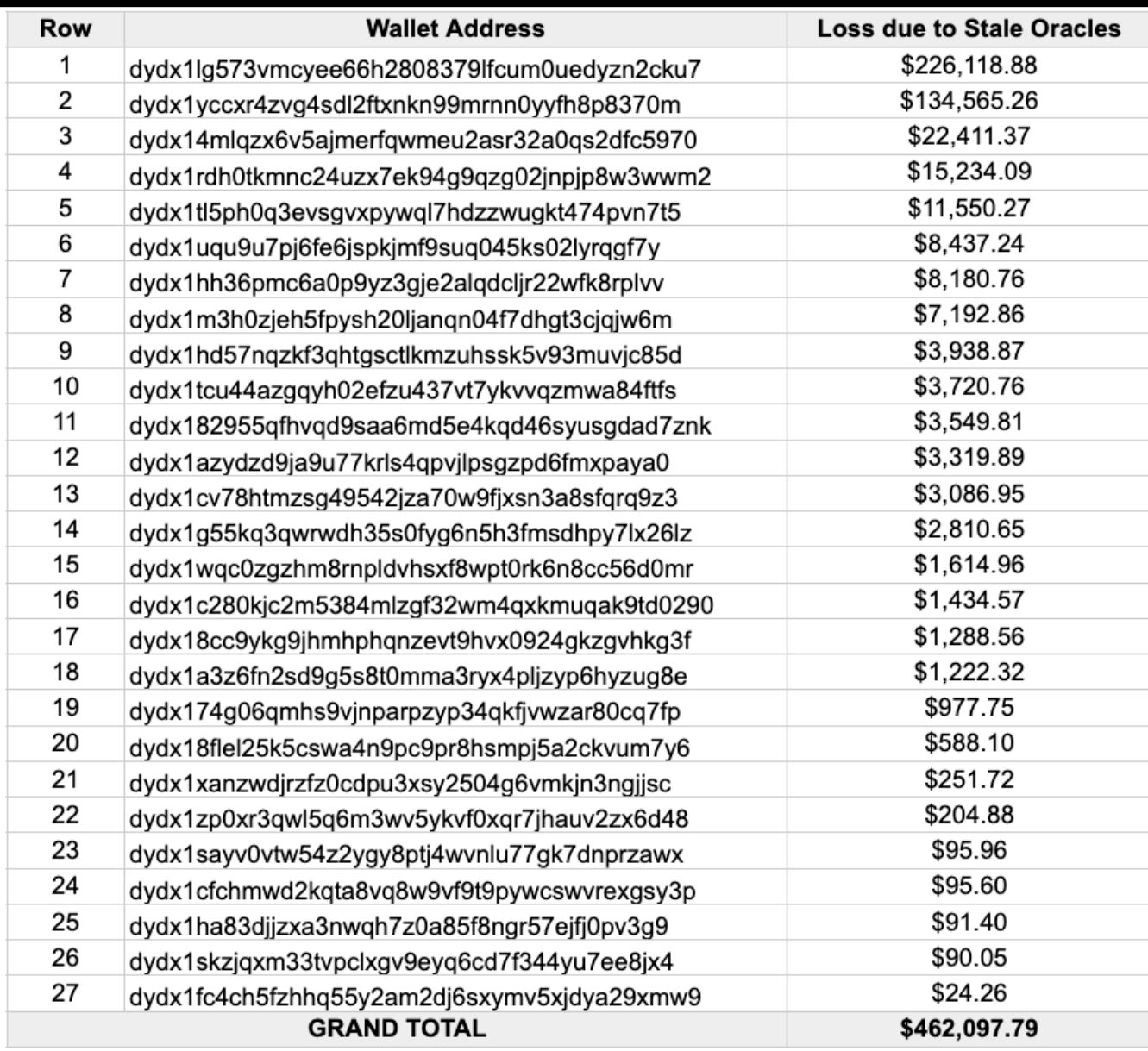 مجتمع dYdX يصوّت على مقترح تعويض بقيمة 462 ألف دولار بعد انقطاع المنصة