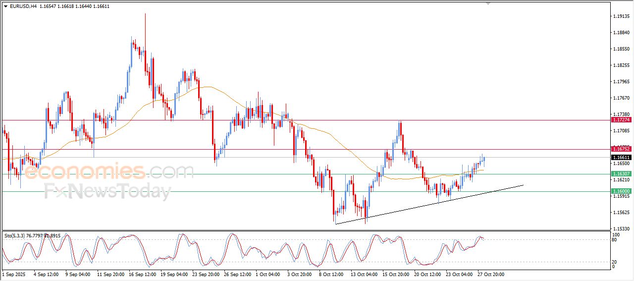 تحديث توقع سعر اليورو مقابل الدولار اليوم 28-10-2025