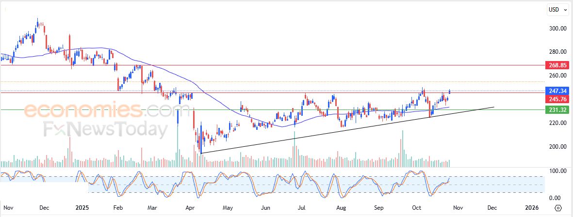 تحديث مسائي لزوج اليورو مقابل الدولار اليوم 28-10-2025