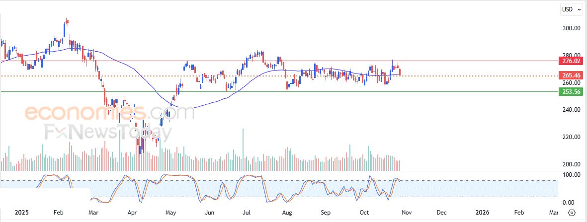 سعر سهم ماريوت انترناشيونال (MAR) يسيطر عليه الاتجاه الجانبي – توقعات اليوم – 29-10-2025
