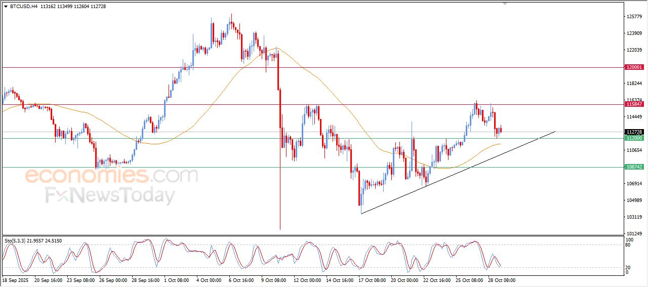 تحديث توقع سعر البتكوين اليوم 29-10-2025