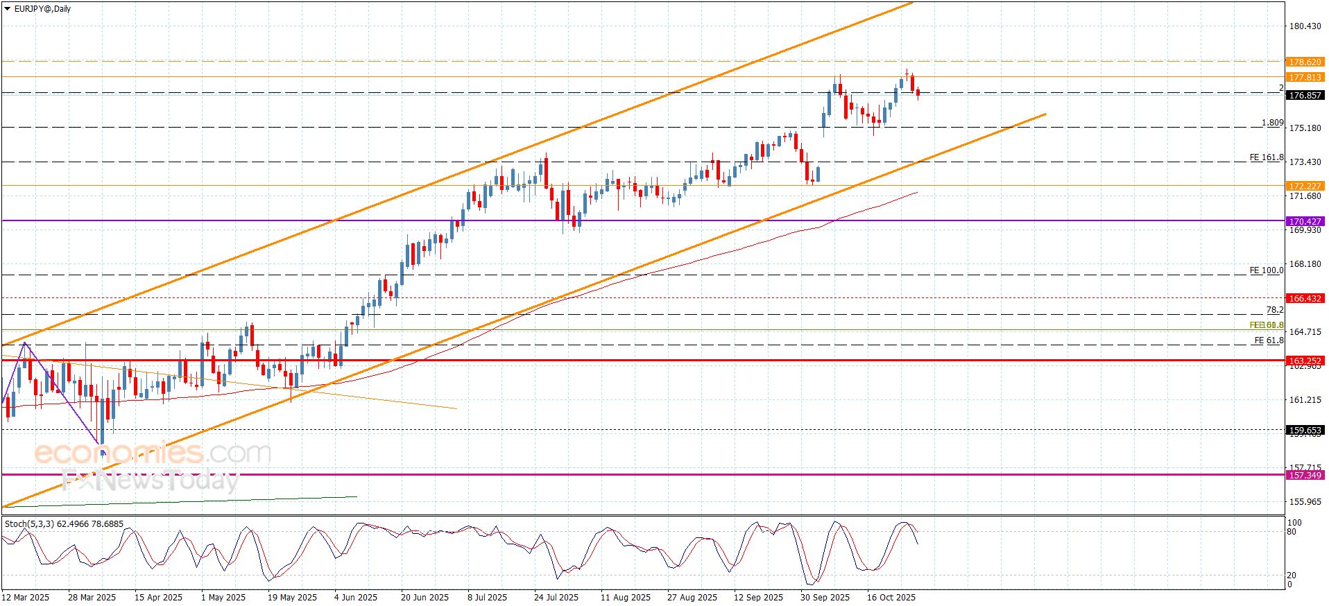 سعر اليورو مقابل الين يلامس الهدف الأول-توقعات اليوم 29-10-2025