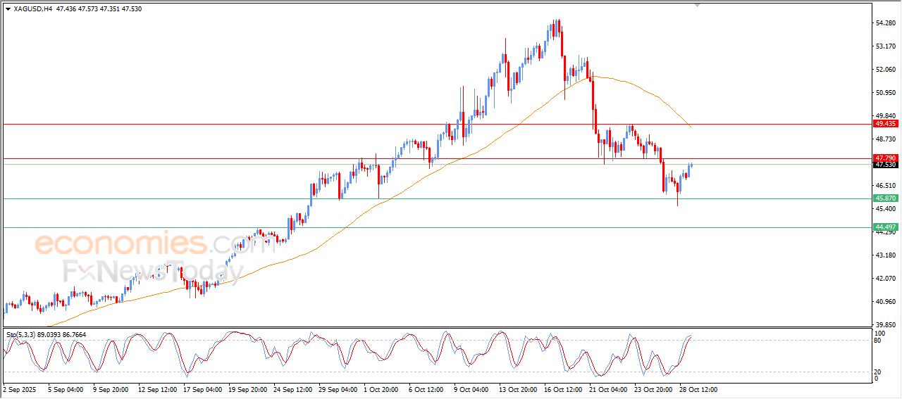 سعر الفضة يشهد مكاسب حذرة – توقعات اليوم – 29-10-2025