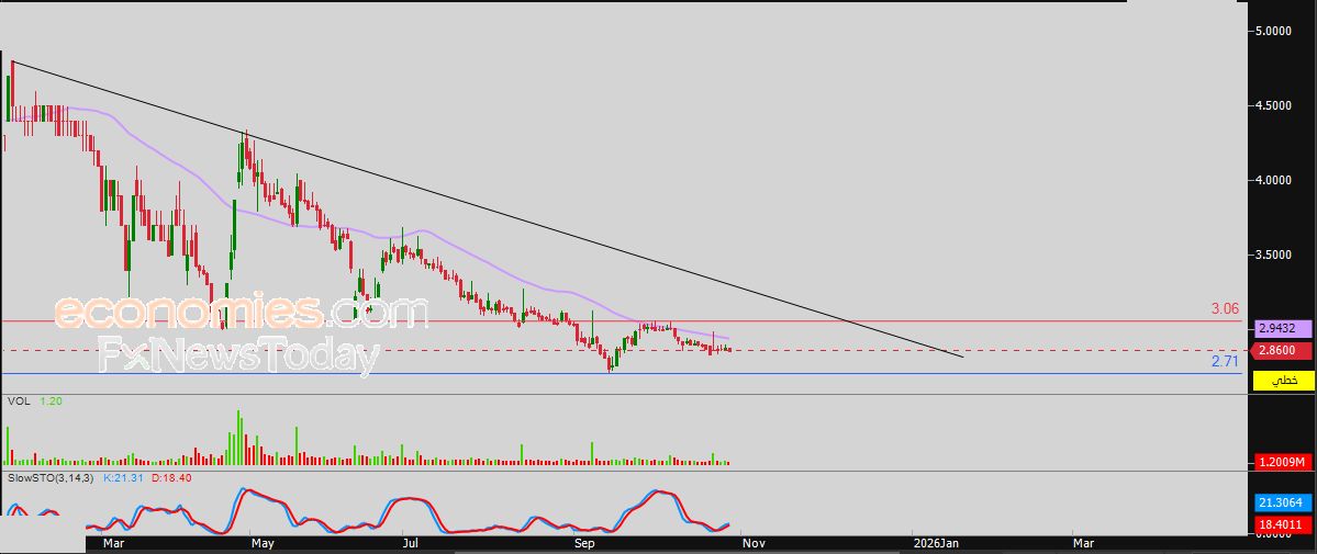 سعر سهم ارتيكس (2340) يكتسي باللون الأخضر – توقعات اليوم – 29-10-2025