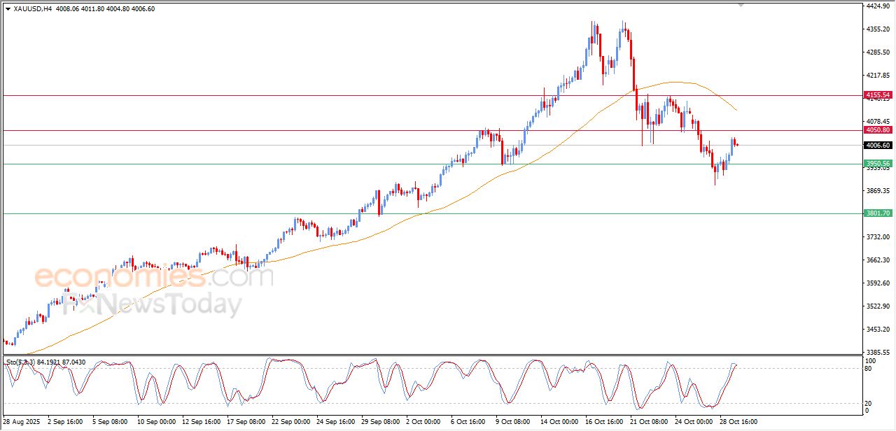 تحديث مسائي لسعر الذهب اليوم 29-10-2025
