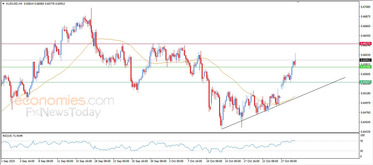 سعر الدولار الاسترالي مقابل الدولار يخترق مقاومة كانت هدفاً سعرياً – توقعات اليوم – 29-10-2025