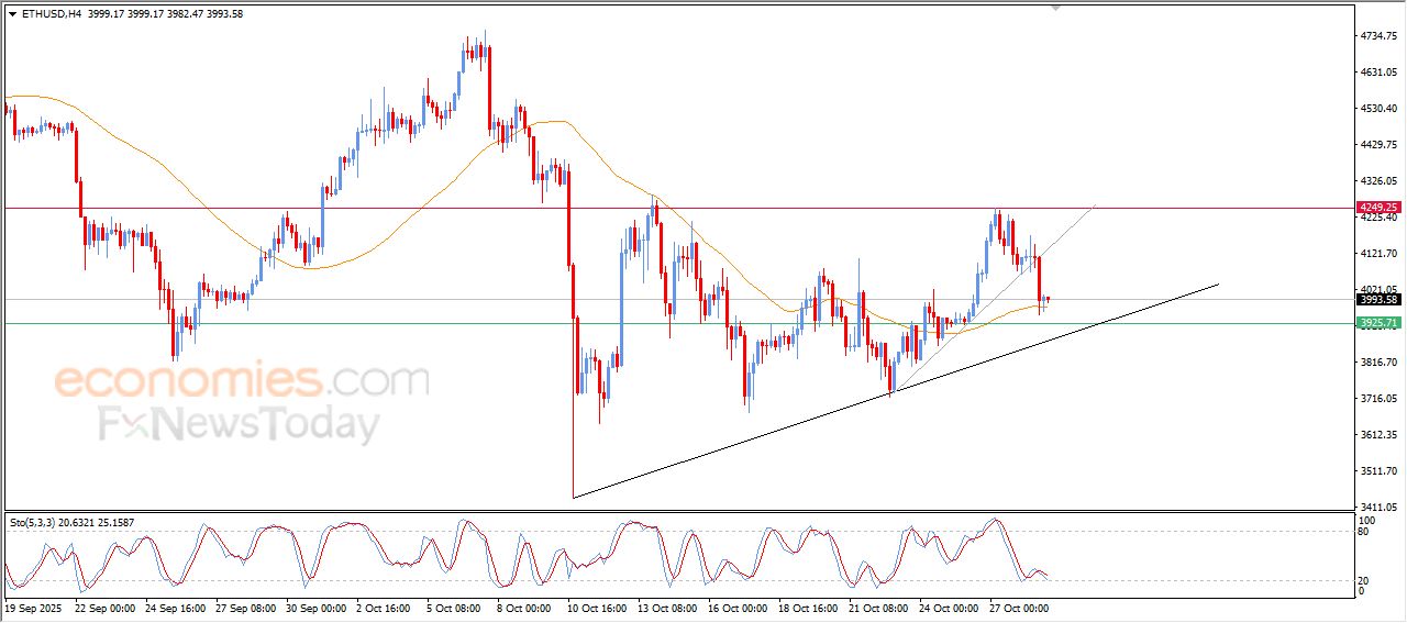 سعر الإيثيريوم (ETHUSD) يرتكز لدعم متوسطه المتحرك البسيط – توقعات اليوم – 29-10-2025