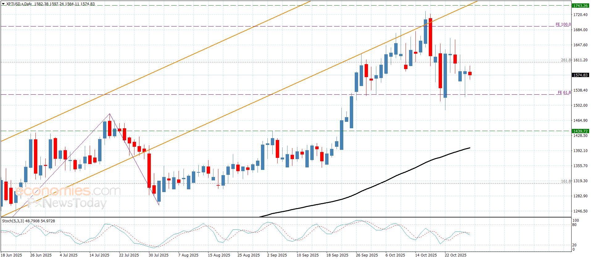 سعر الباوند مقابل الين يحقق الأهداف التصحيحية-توقعات اليوم 29-10-2025