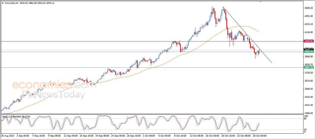 سعر الذهب يحاول تعويض بعضاً من خسائره - توقعات اليوم – 29-10-2025