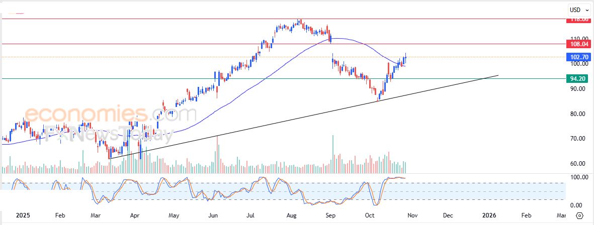 سعر سهم دولار تري (DLTR) يرتفع في جلسة اتسمت بالتذبذب – توقعات اليوم – 29-10-2025