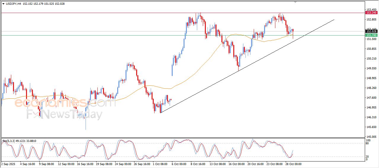 سعر الدولار النيوزيلاندي أمام الدولار يتقدم بثبات – توقعات اليوم – 29-10-2025