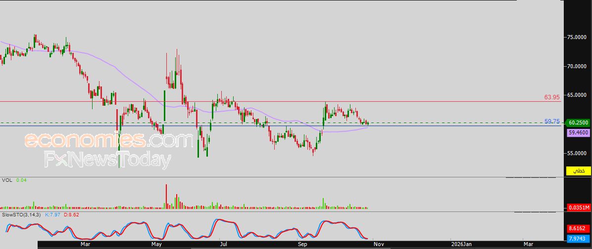 سعر سهم الباحة (4130) يتحرك بنطاق محدود من التداولات الجانبية – توقعات اليوم – 29-10-2025
