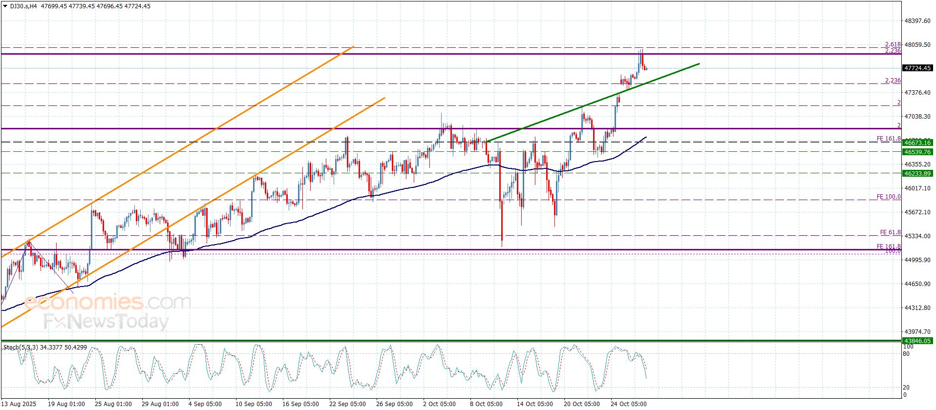 سعر الغاز الطبيعي يختبر الدعم الإضافي-توقعات اليوم 29-10-2025