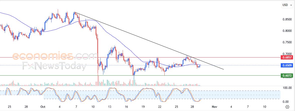 كاردانو (ADAUSD) يشهد مكاسب حذرة – تحليل – 29-10-2025