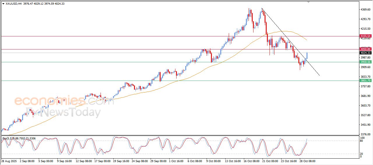 تحديث توقع سعر الذهب اليوم 29-10-2025