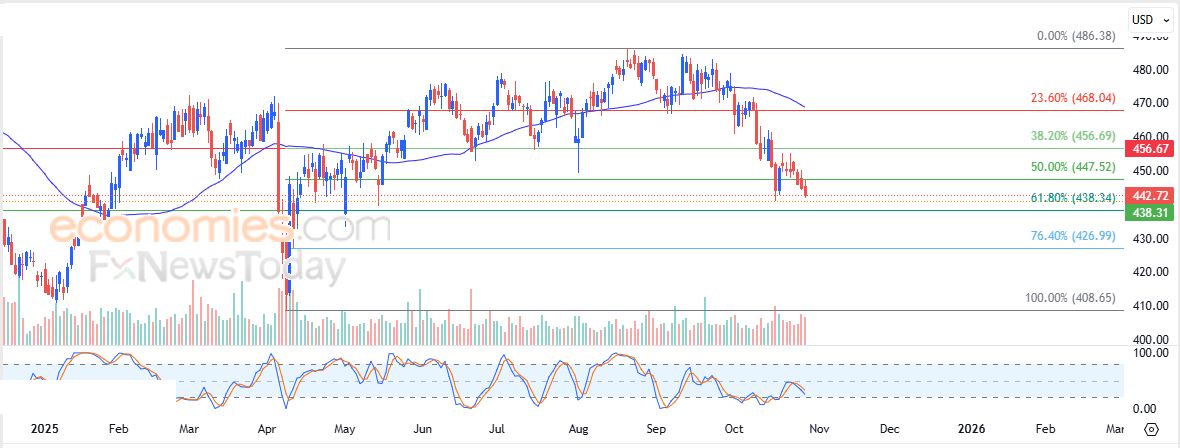سعر سهم Linde  (LIN) يعاني من الضغوط السلبية – توقعات اليوم – 29-10-2025