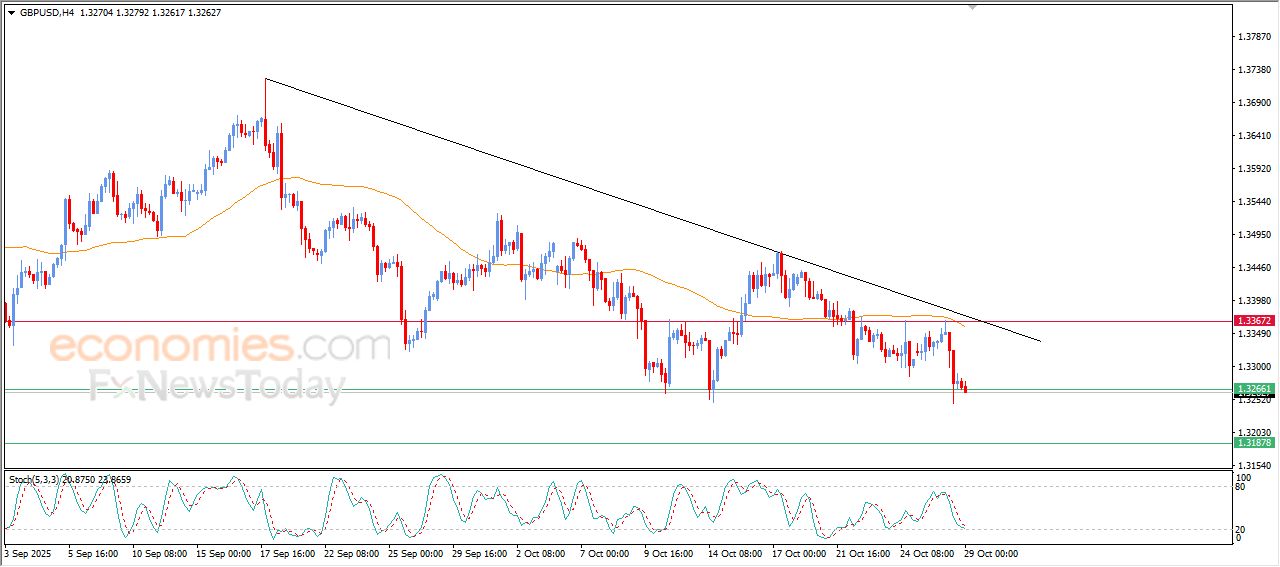 سعر الدولار الاسترالي مقابل الدولار يخترق مقاومة كانت هدفاً سعرياً – توقعات اليوم – 29-10-2025