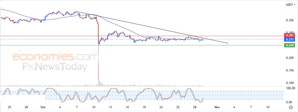 سعر عملة فلو (FLOWUSDT) يحاول تصريف تشبعه البيعي – تحليل – 29-10-2025