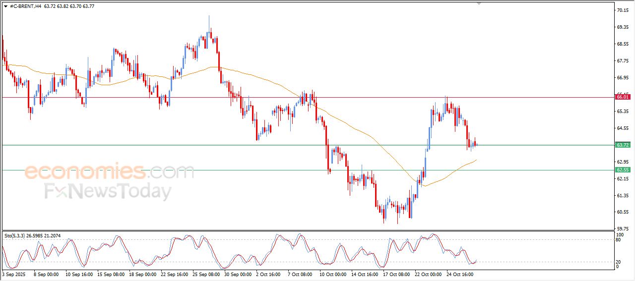 سعر النفط خام برنت يظهر المزيد من الإشارات الإيجابية – توقعات اليوم – 29-10-2025