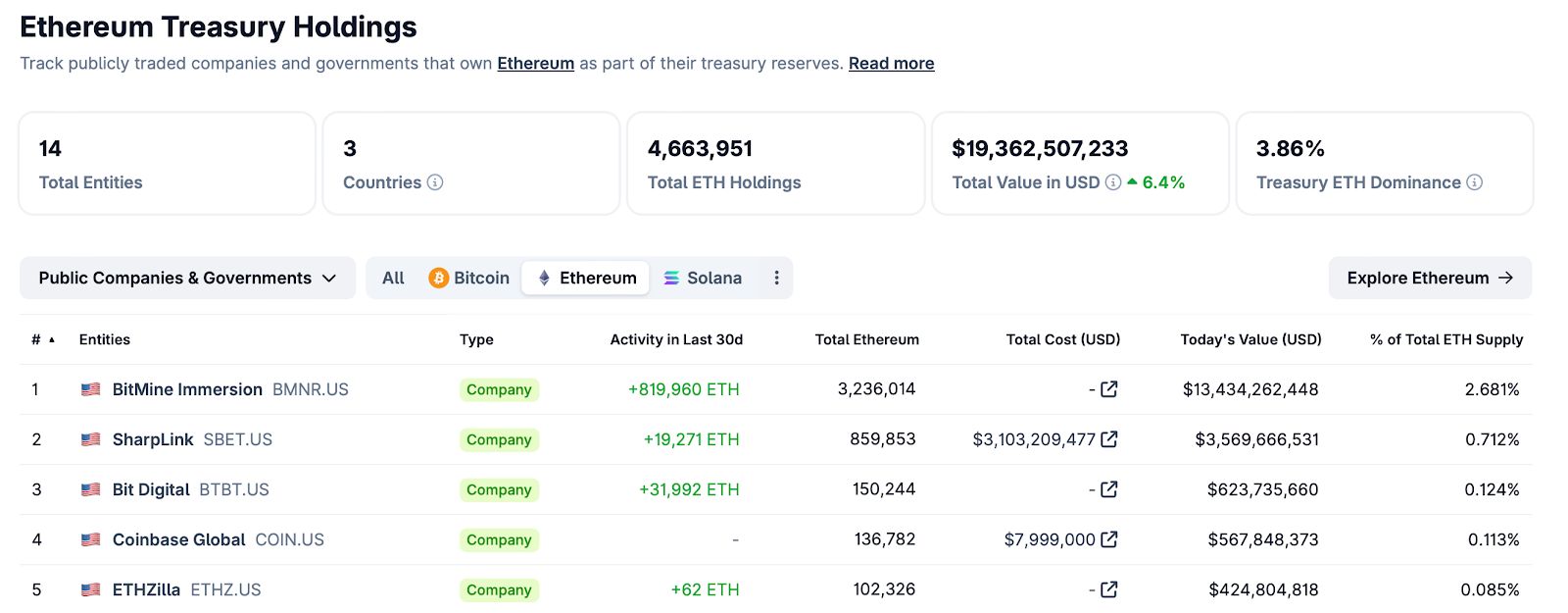 شركة SharpLink تنشر 200 مليون دولار من الإيثريوم على شبكة Linea لتعزيز عوائد التمويل اللامركزي (DeFi)
