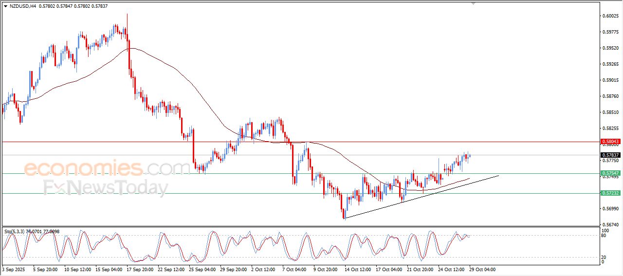 سعر النفط خام برنت يظهر المزيد من الإشارات الإيجابية – توقعات اليوم – 29-10-2025