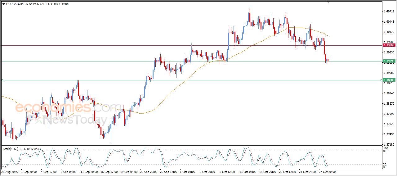 سعر الدولار مقابل الدولار الكندي يستعد لكسر مستهدفنا السعري – توقعات اليوم – 29-10-2025
