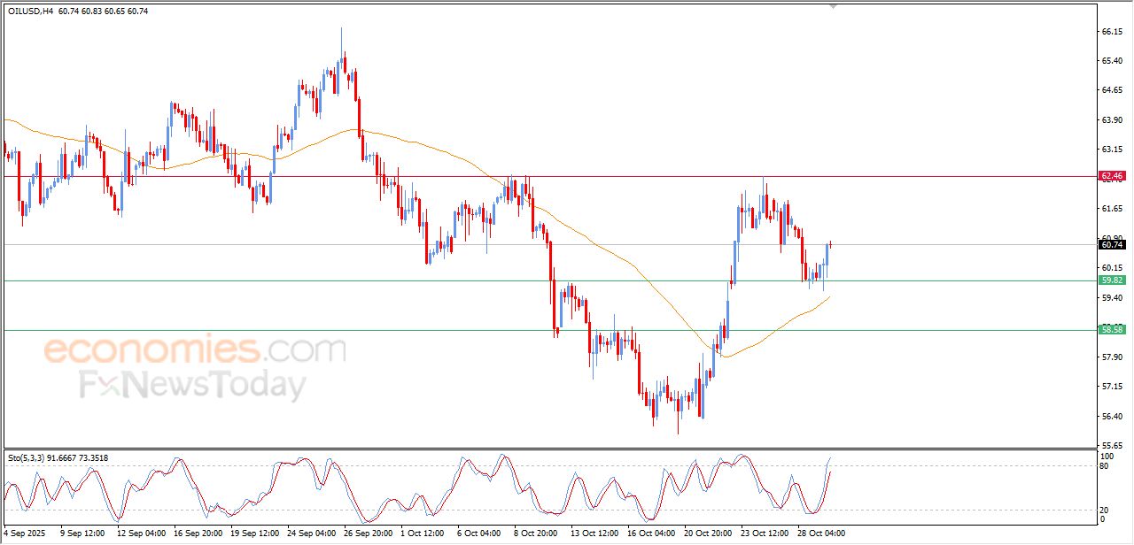 تحديث مسائي لسعر النفط الخام اليوم 29-10-2025