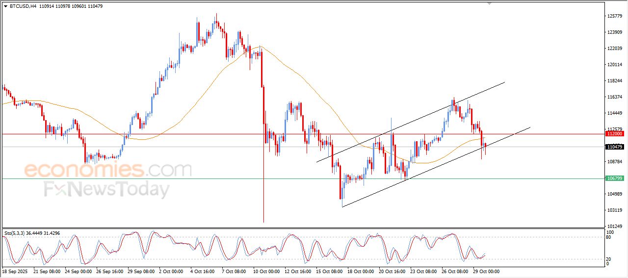 سعر البتكوين (BTCUSD) يستعد لكسر دعم قناة تصحيحية صاعدة – توقعات اليوم – 30-10-2025