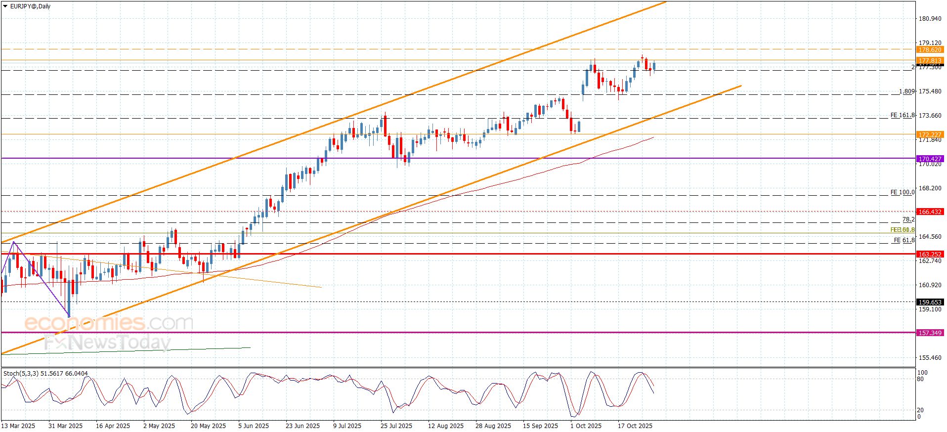 سعر اليورو مقابل الين يبدأ بإيجابية قوية-توقعات اليوم 30-10-2025