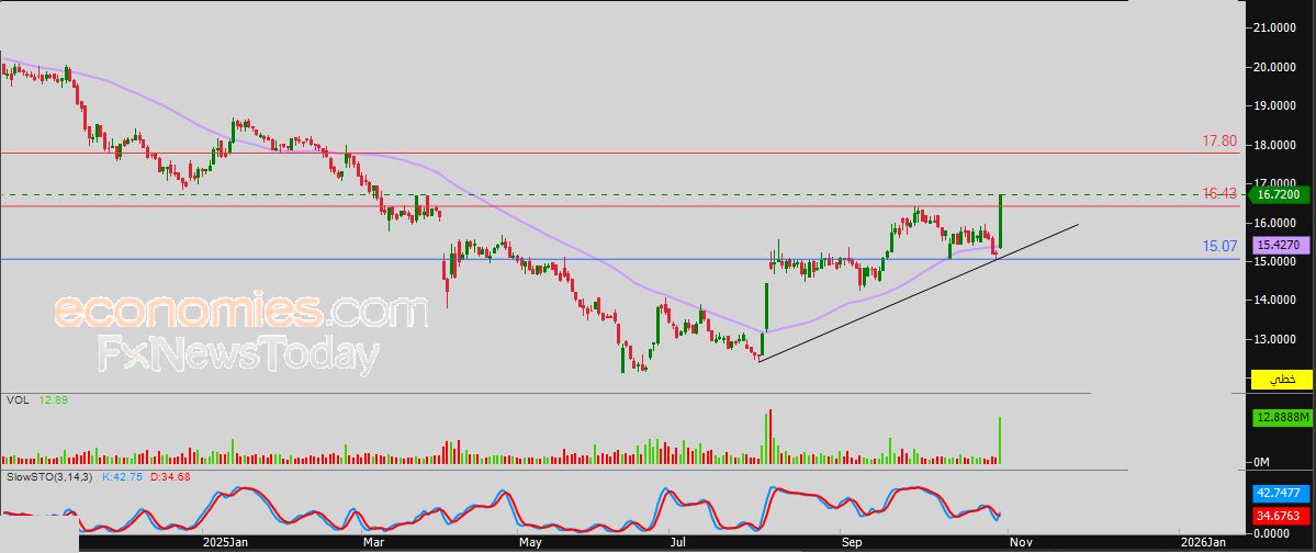 سعر عقارات ك (KRE) يستعد لمهاجمة مستهدفنا السعري – توقعات اليوم – 30-10-2025