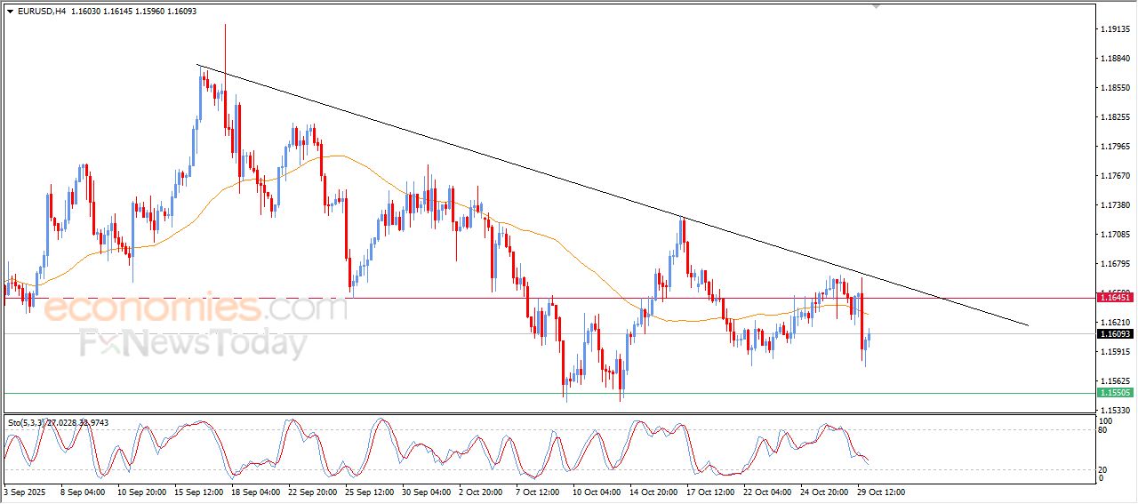 سعر اليورو مقابل الدولار ينهي على آمال تعافيه – توقعات اليوم – 30-10-2025