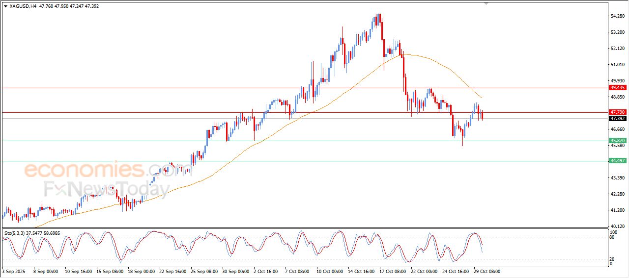 سعر الفضة يعاني من الضغوط السلبية – توقعات اليوم – 30-10-2025