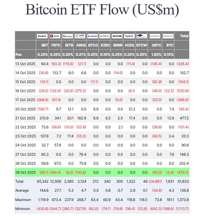 تراجع صناديق Bitcoin المتداولة في البورصة بمقدار 470 مليون دولار مع خفض الفائدة ومحادثات التجارة بين ترامب وشي