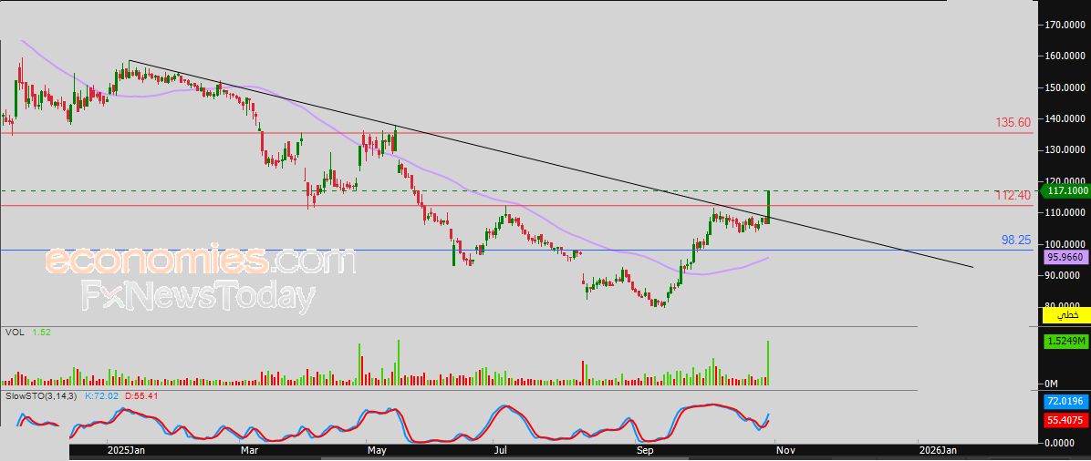 سعر سهم ينساب (2290) يتلقى دفعة إيجابية – توقعات اليوم – 30-10-2025