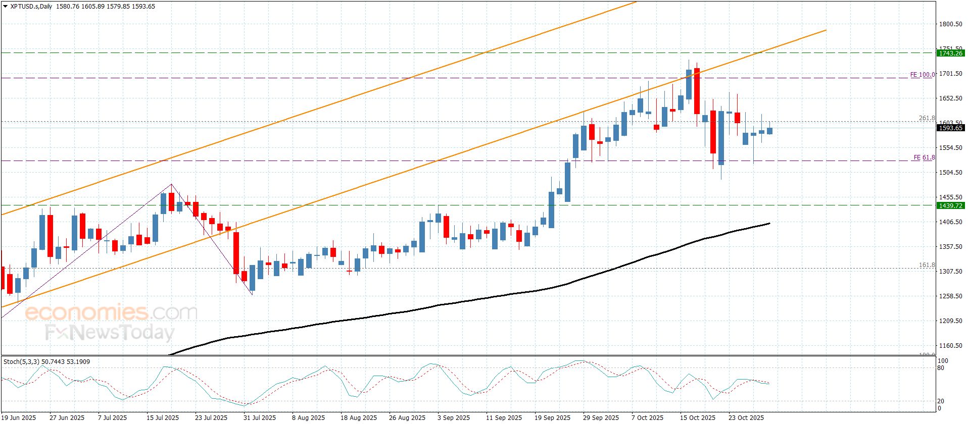 سعر اليورو مقابل الين يبدأ بإيجابية قوية-توقعات اليوم 30-10-2025