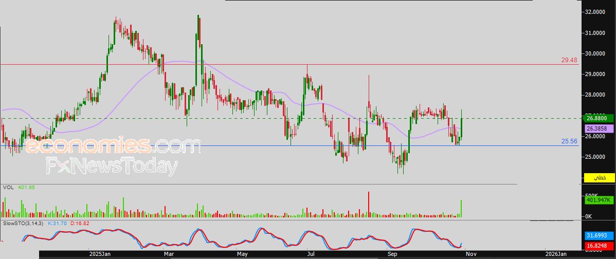 سعر سهم المستثمرين (QIGD) يعاني من الضغوط السلبية – توقعات اليوم – 30-10-2025