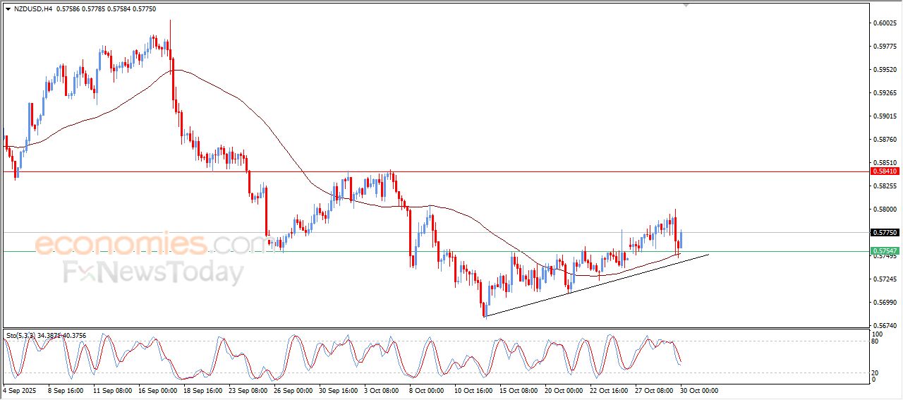 سعر النفط خام برنت يحاول تصريف تشبعه الشرائي – توقعات اليوم – 30-10-2025
