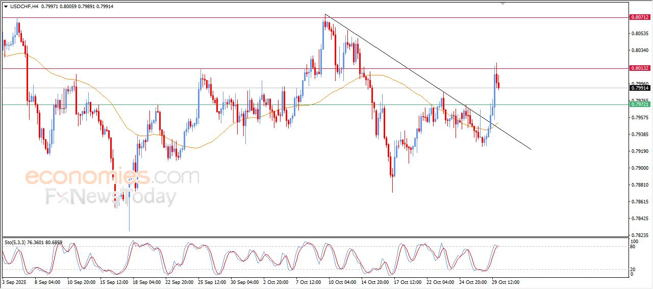 سعر الدولار مقابل الفرنك يشهد جني أرباح مستحق – توقعات اليوم – 30-10-2025