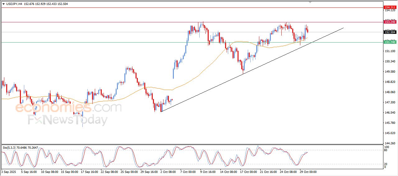 سعر الدولار مقابل الين يستجمع قواه الإيجابية – توقعات اليوم – 30-10-2025