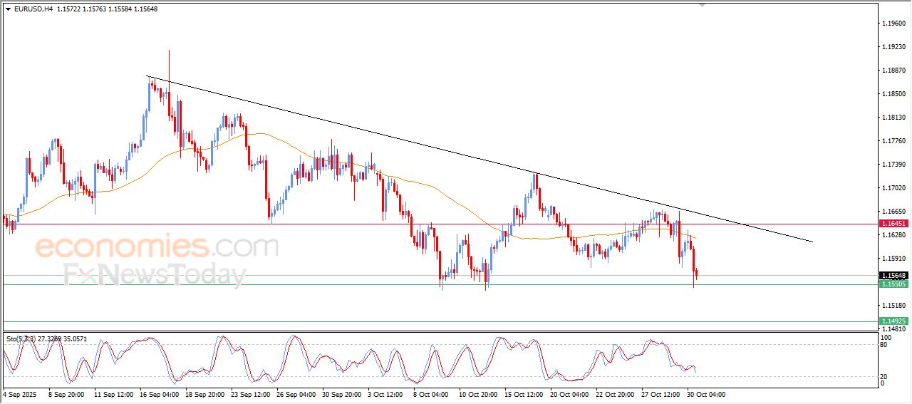 تحديث مسائي لزوج اليورو مقابل الدولار اليوم 30-10-2025
