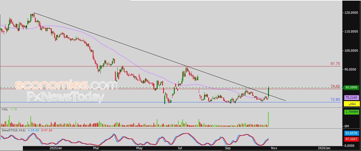 سعر سهم أديس (2382) يتصدر قائمة الأكثر ارتفاعاً بالنسبة المئوية – توقعات اليوم – 30-10-2025