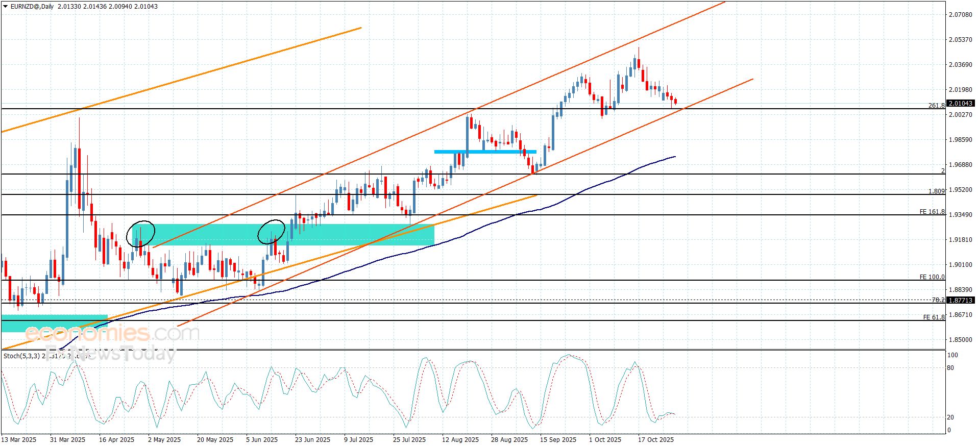 تحديث توقع سعر الذهب اليوم 30-10-2025