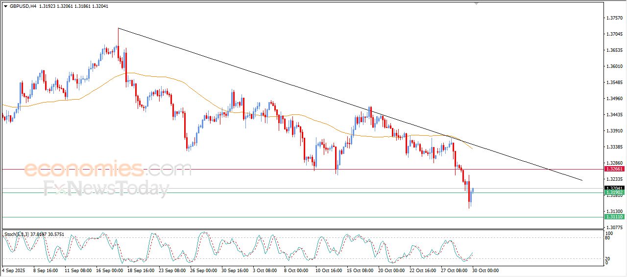 سعر الجنيه الإسترليني مقابل الدولار يتقدم بحذر بعد وصوله لمستهدفنا السعري – توقعات اليوم – 30-10-2025